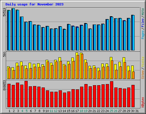 Daily usage for November 2023