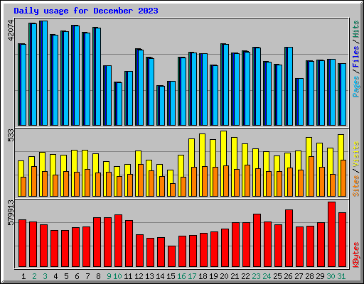 Daily usage for December 2023