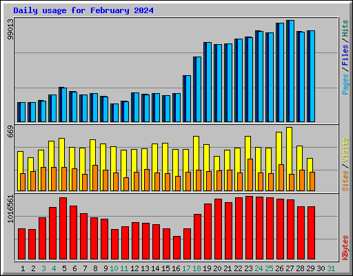 Daily usage for February 2024