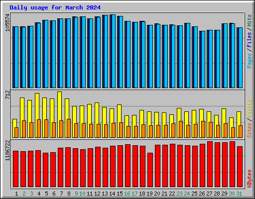 Daily usage for March 2024