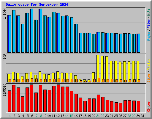 Daily usage for September 2024