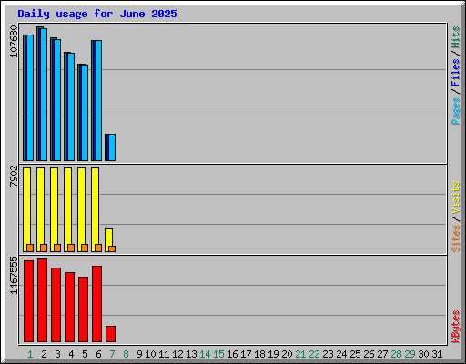 Daily usage for June 2025