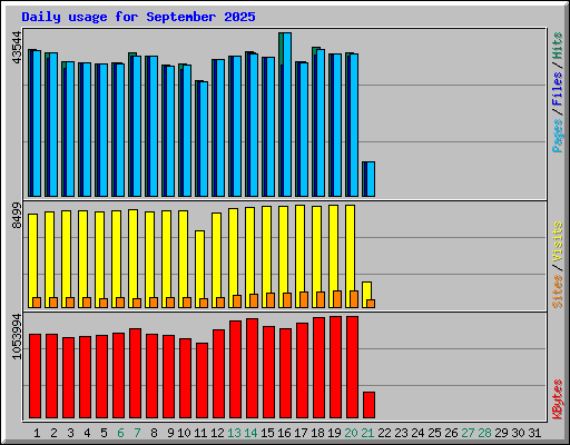 Daily usage for September 2025