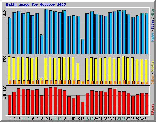 Daily usage for October 2025