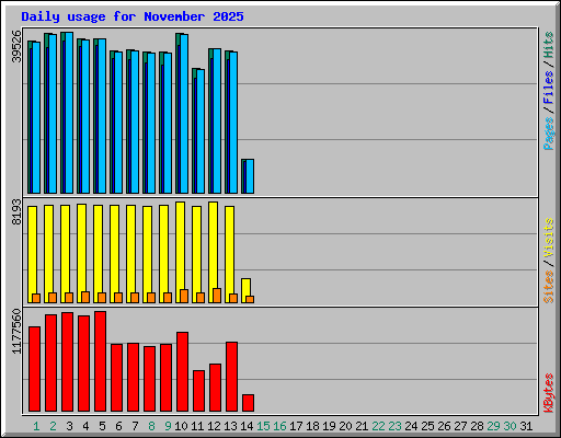 Daily usage for November 2025