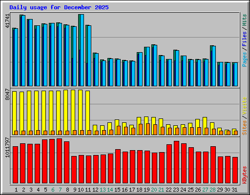 Daily usage for December 2025