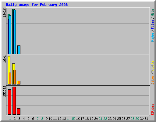 Daily usage for February 2026