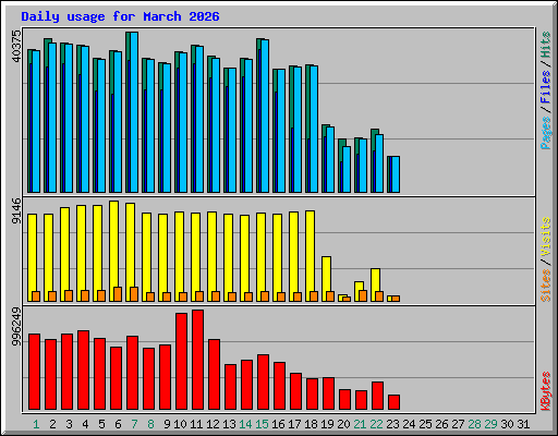 Daily usage for March 2026
