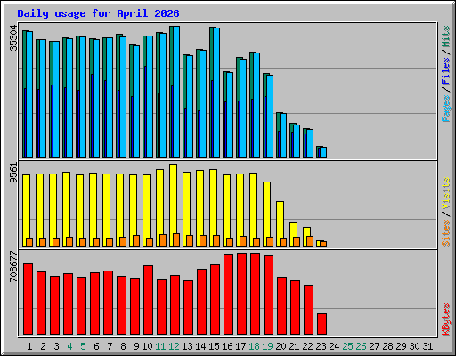 Daily usage for April 2026