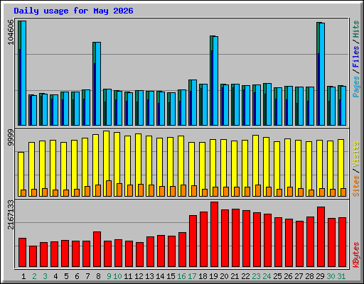Daily usage for May 2026