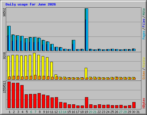 Daily usage for June 2026