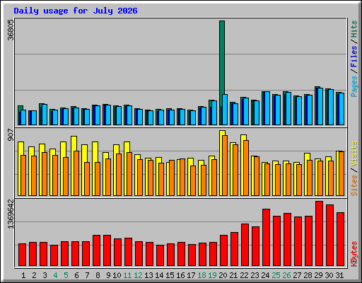 Daily usage for July 2026