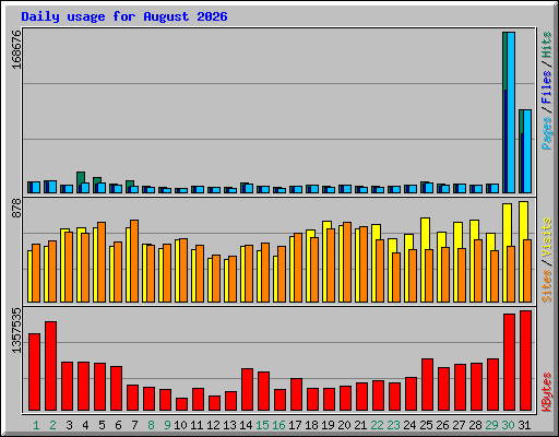 Daily usage for August 2026