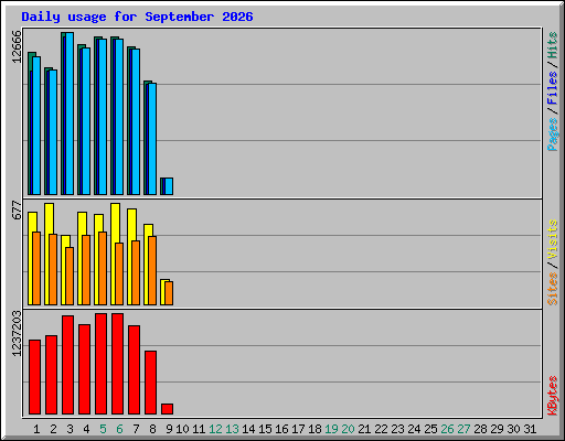 Daily usage for September 2026