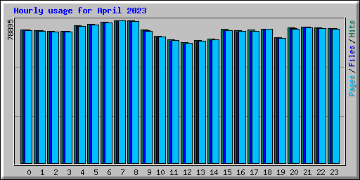 Hourly usage for April 2023
