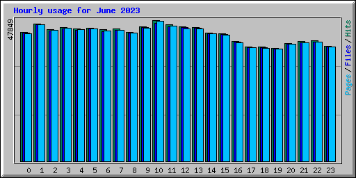 Hourly usage for June 2023