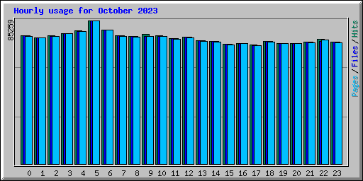 Hourly usage for October 2023