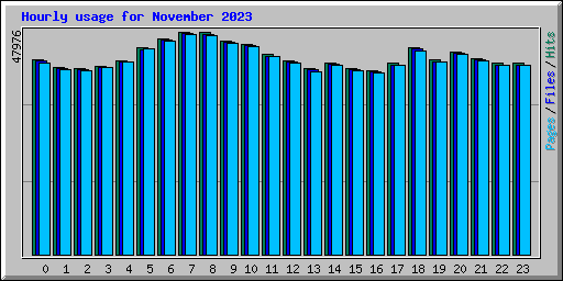 Hourly usage for November 2023