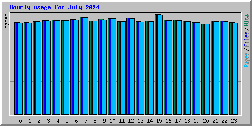 Hourly usage for July 2024