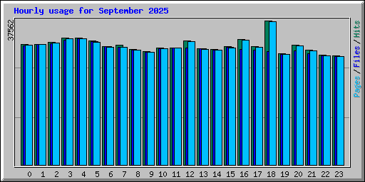 Hourly usage for September 2025