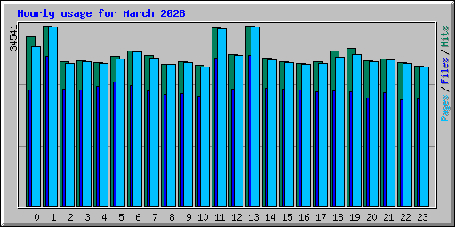 Hourly usage for March 2026