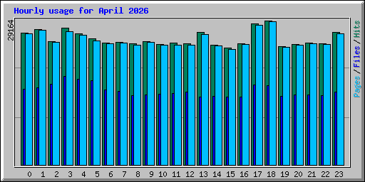 Hourly usage for April 2026