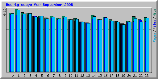 Hourly usage for September 2026