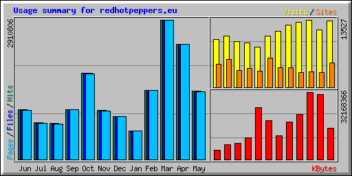 Usage summary for redhotpeppers.eu